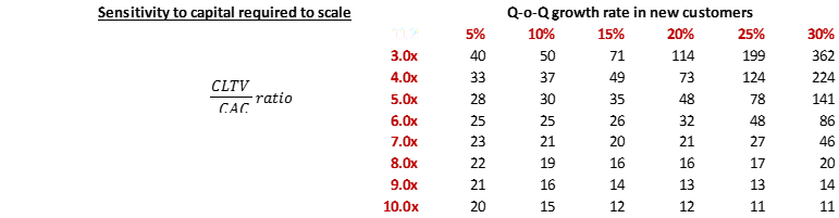 Sensitivity-capital-required-to-scale-2