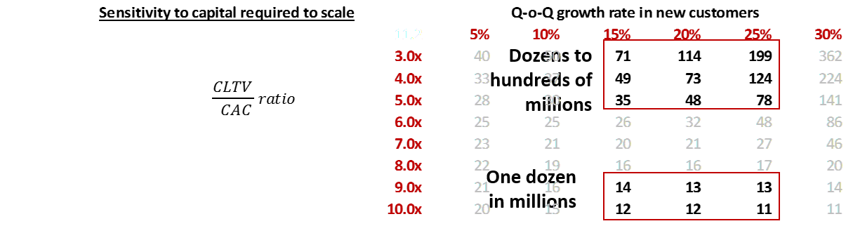 Nail it then scale it: growth vs CLTV-CAC excel template