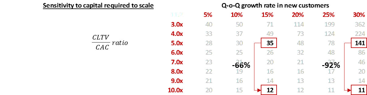 Nail it then scale it: growth vs CLTV-CAC excel template