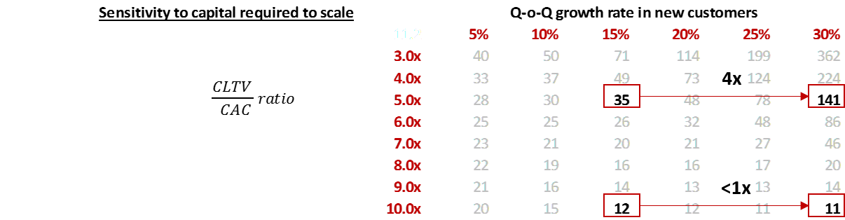 Nail it then scale it: growth vs CLTV-CAC excel template