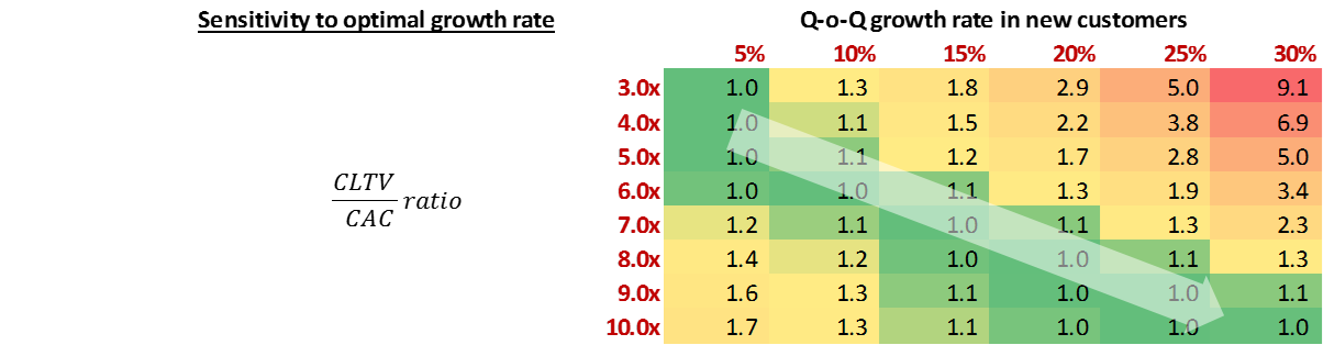 Nail it then scale it: growth vs CLTV-CAC excel template