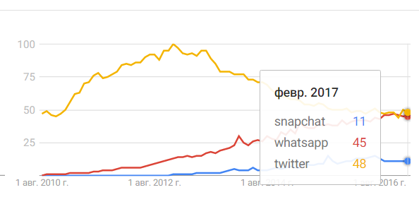 google-trends-facebook-whatsapp-twitter-snapchat-1-