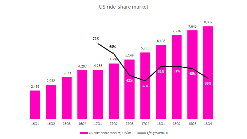 Lyft IPO valuation: a US$20bn rideshare