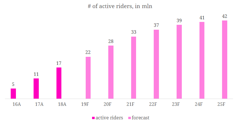 Lyft IPO valuation: a US$20bn rideshare