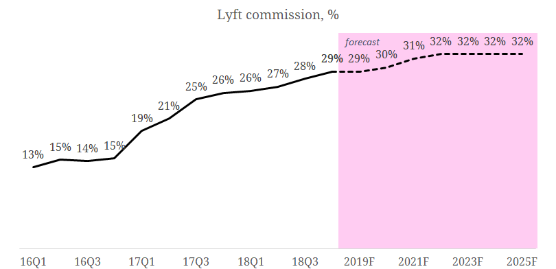 Lyft IPO valuation: a US$20bn rideshare