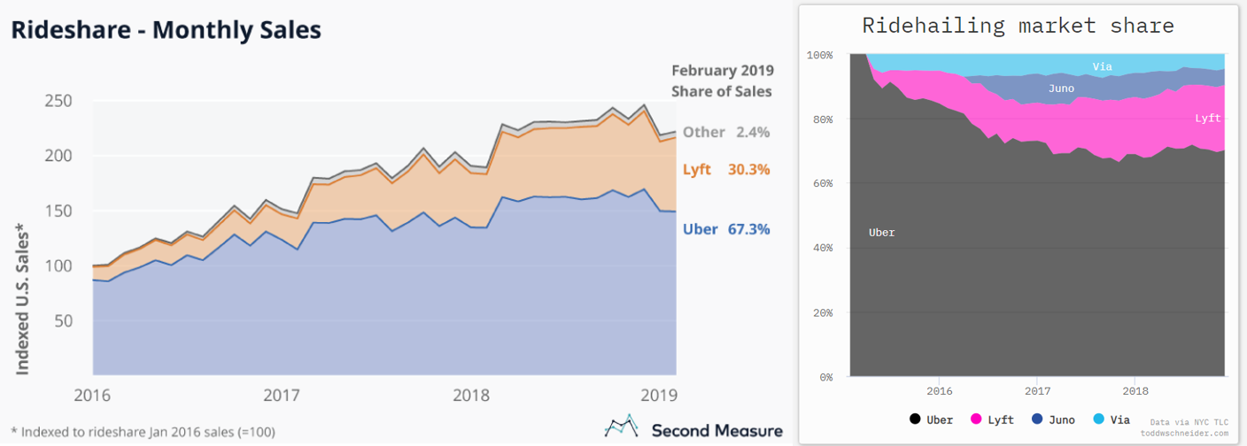 Lyft IPO valuation: a US$20bn rideshare