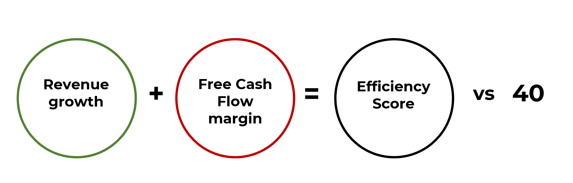 What does the Rule of 40 tell about a SaaS company?