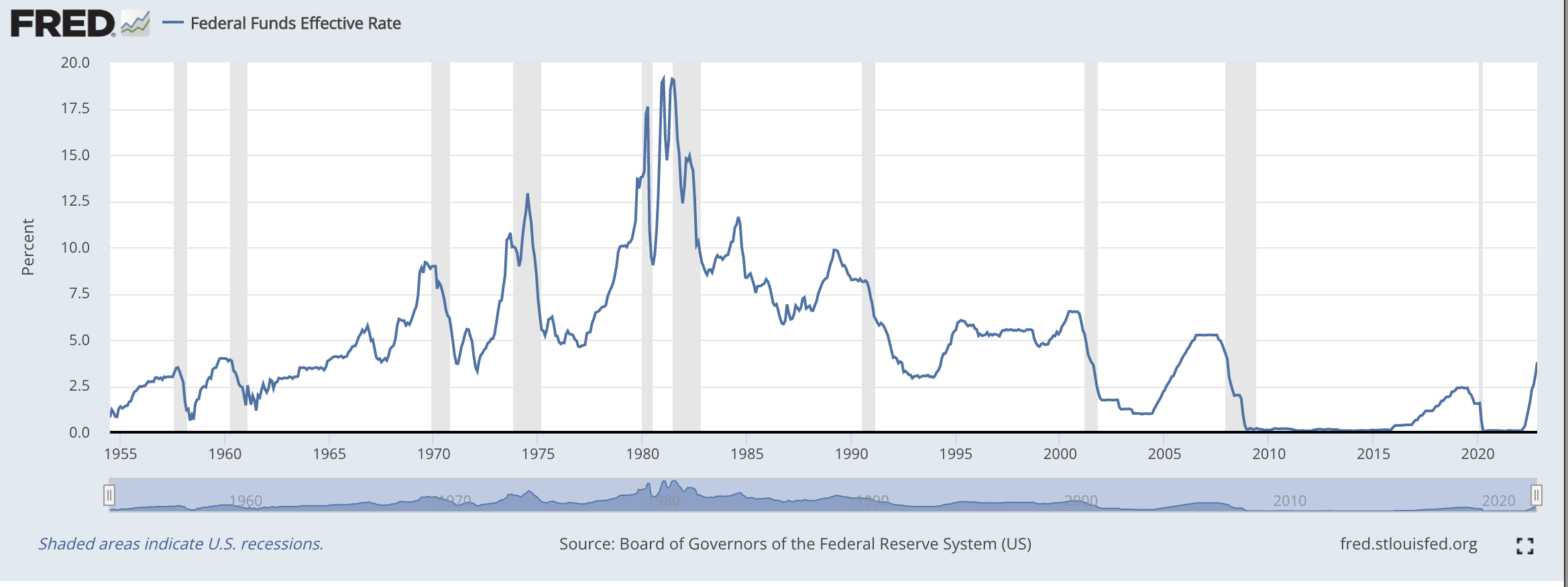 Framework for operating tech businesses in a high-interest rate policy