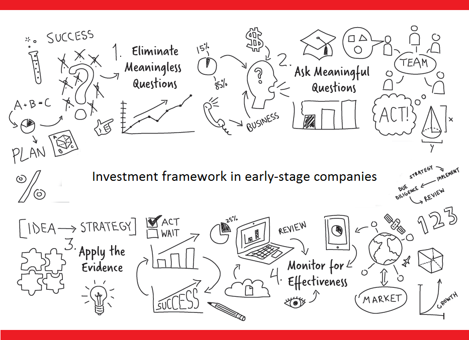 Early-stage startups investment framework